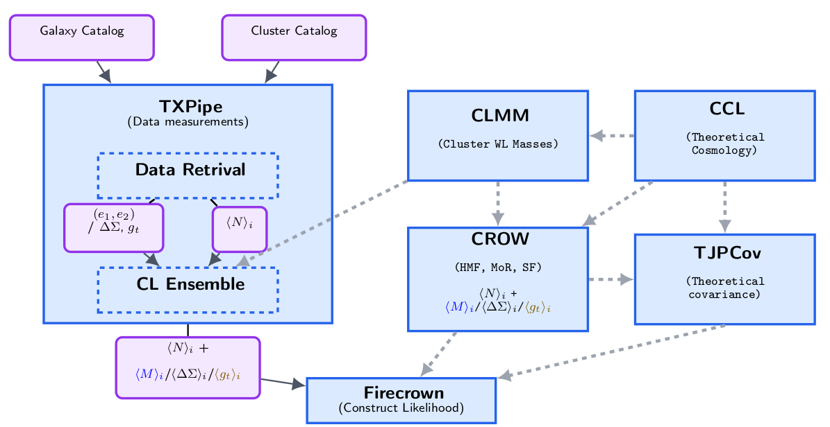 Diagram of the LSST-DESC cluster cosmology pipeline: galaxy and cluster catalogs flow into TXPipe for data measurements, then through CLMM, CROW, CCL and TJPCov, into Firecrown for likelihood construction.