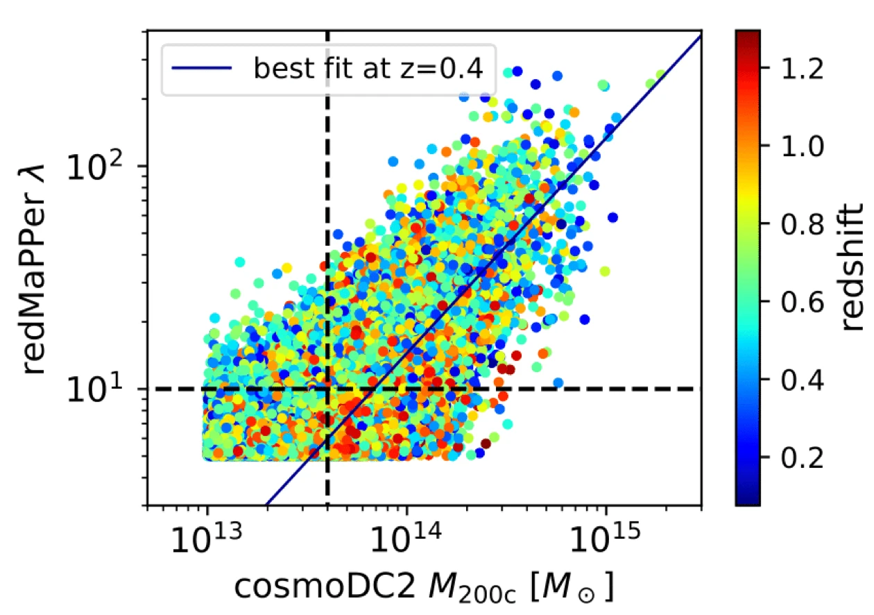 Scatter plot of redMaPPer richness versus cosmoDC2 halo mass, colored by redshift, with a best-fit mass–richness relation at z=0.4.